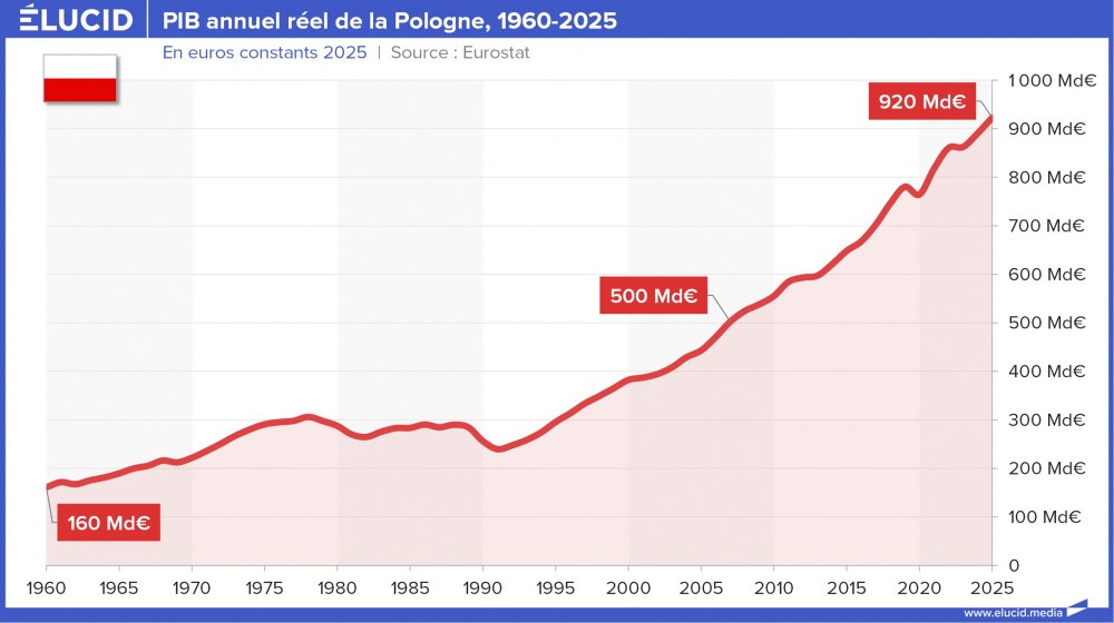 PIB annuel réel de la Pologne, 1960-2025