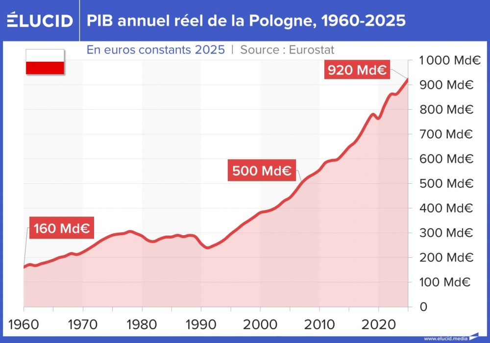 PIB annuel réel de la Pologne, 1960-2025