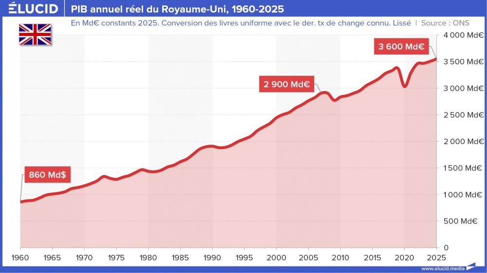 PIB annuel réel du Royaume-Uni, 1960-2025