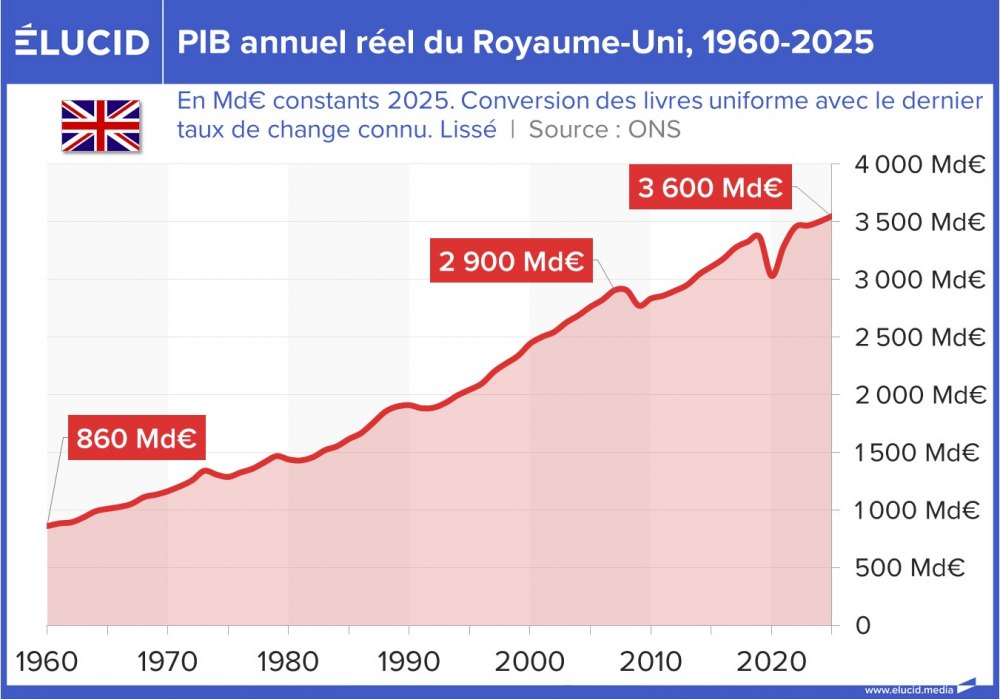 PIB annuel réel du Royaume-Uni, 1960-2025