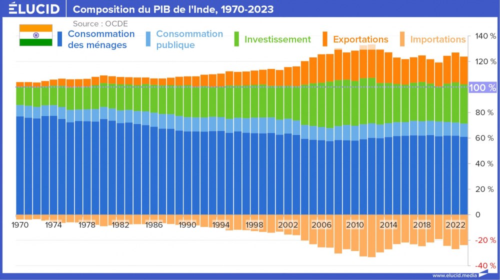 Composition du PIB de l'Inde, 1970-2023