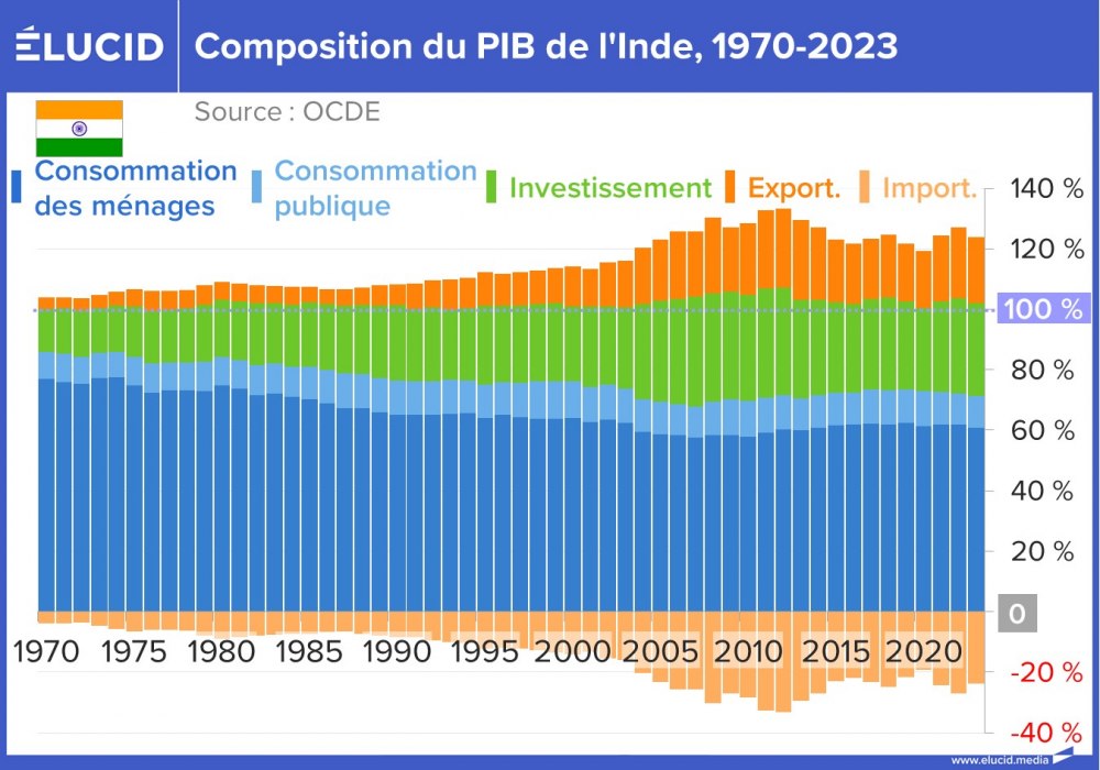 Composition du PIB de l'Inde, 1970-2023