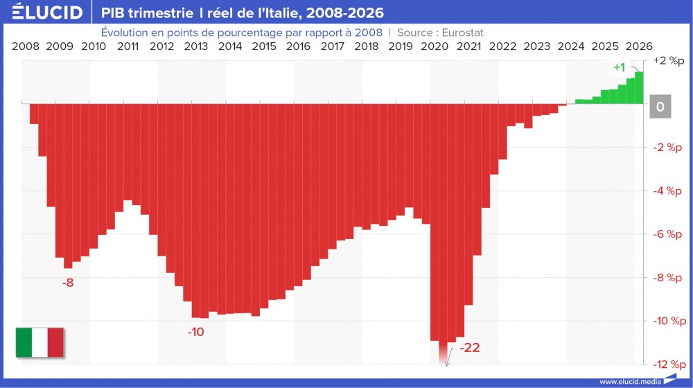 PIB trimestriell réel de l'Italie, 2008-2026