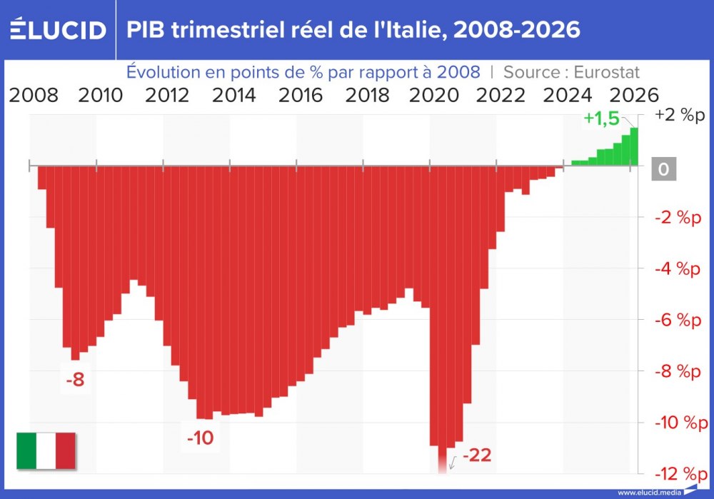 PIB trimestriell réel de l'Italie, 2008-2026