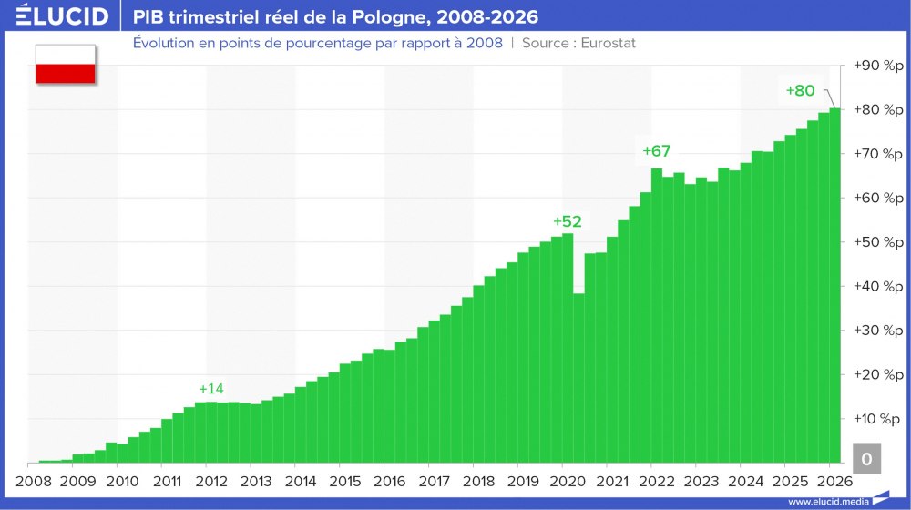 PIB trimestriel réel de la Pologne, 2008-2026