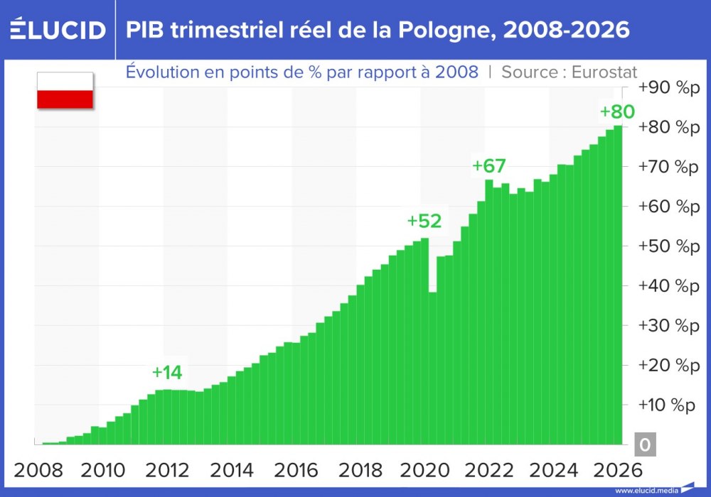 PIB trimestriel réel de la Pologne, 2008-2026