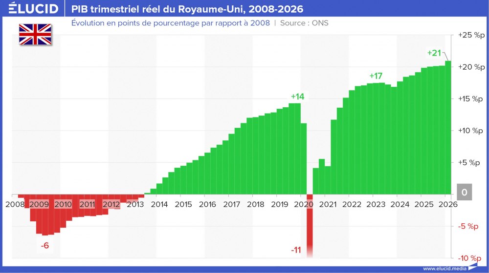 PIB trimestriel réel du Royaume-Uni, 2008-2026
