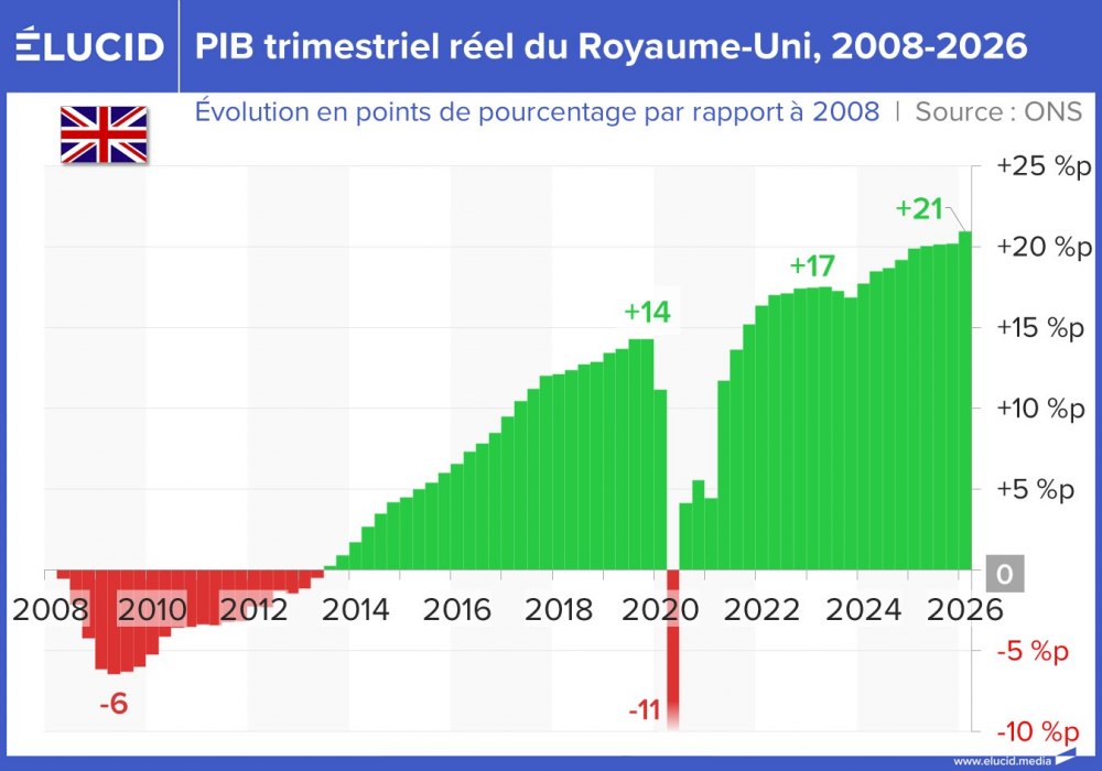 PIB trimestriel réel du Royaume-Uni, 2008-2026