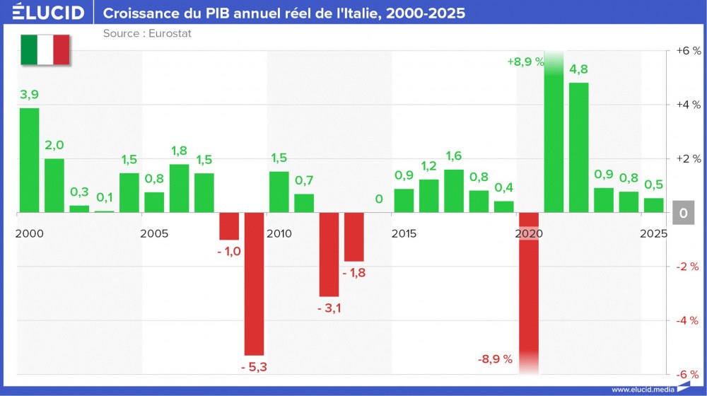 Croissance du PIB annuel réel de l'Italie, 2000-2025