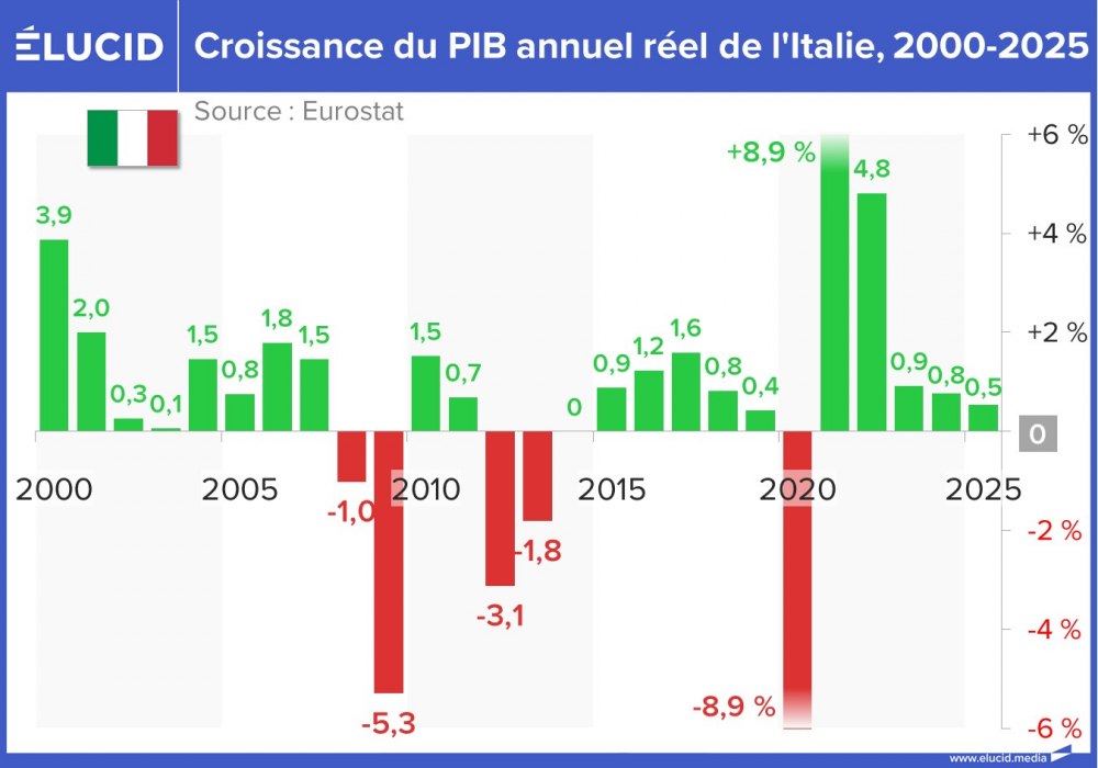 Croissance du PIB annuel réel de l'Italie, 2000-2025