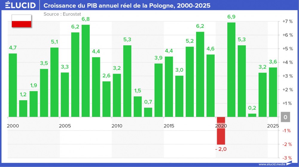 Croissance du PIB annuel réel de la Pologne, 2000-2025