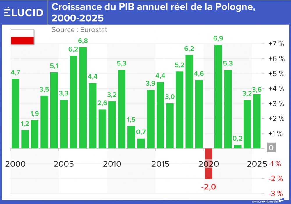 Croissance du PIB annuel réel de la Pologne, 2000-2025