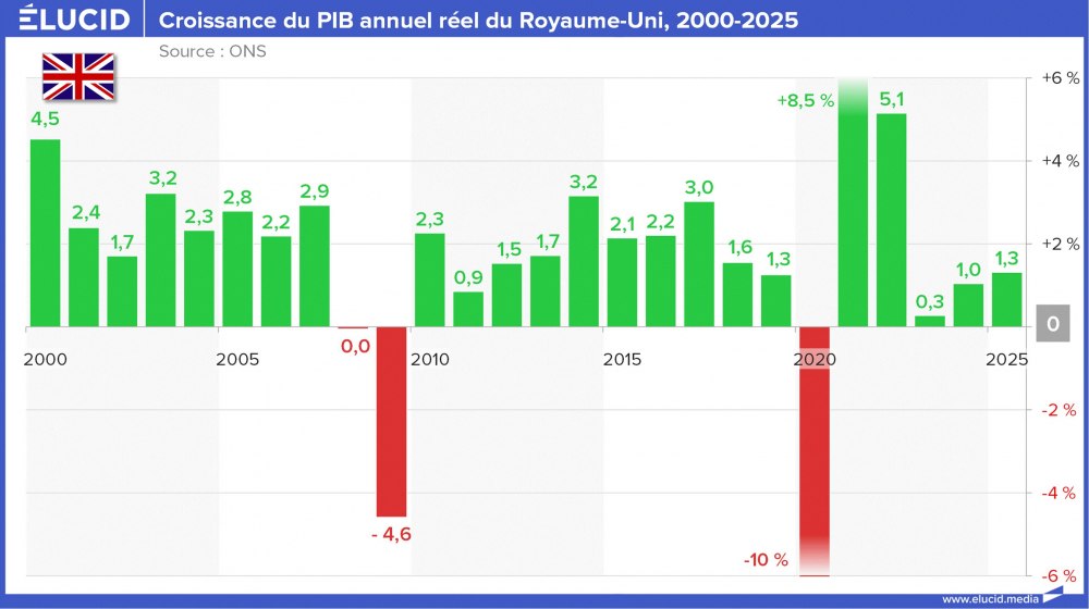 Croissance du PIB annuel réel du Royaume-Uni, 2000-2025