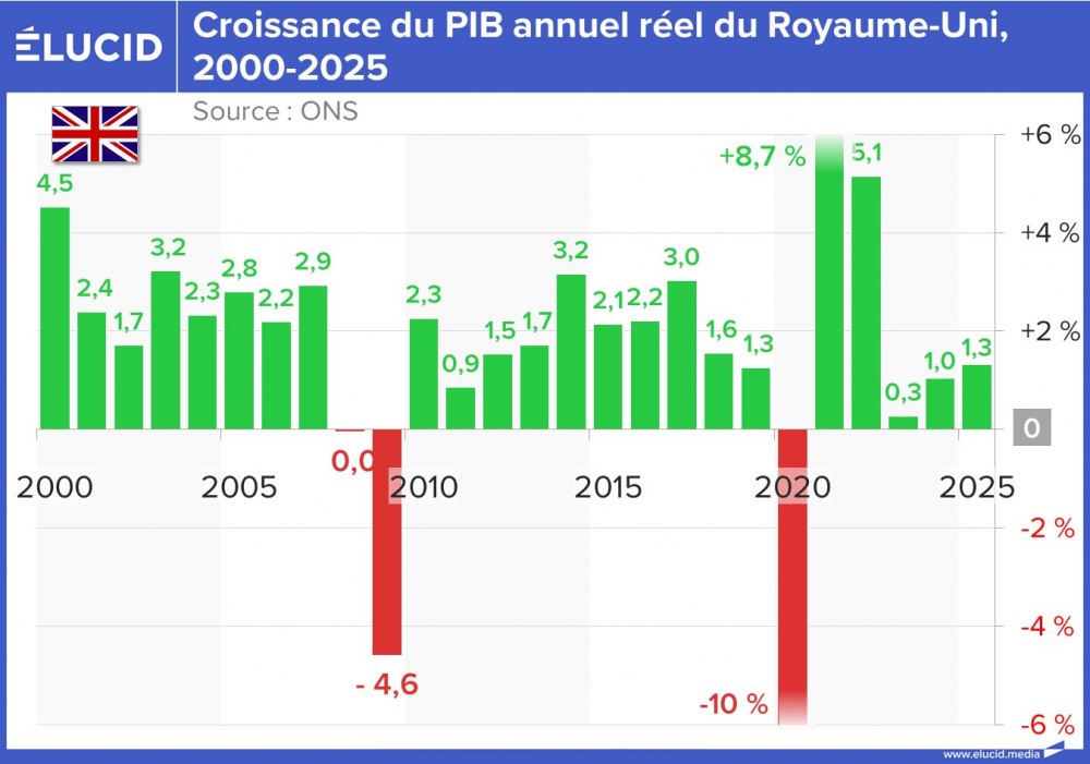 Croissance du PIB annuel réel du Royaume-Uni, 2000-2025