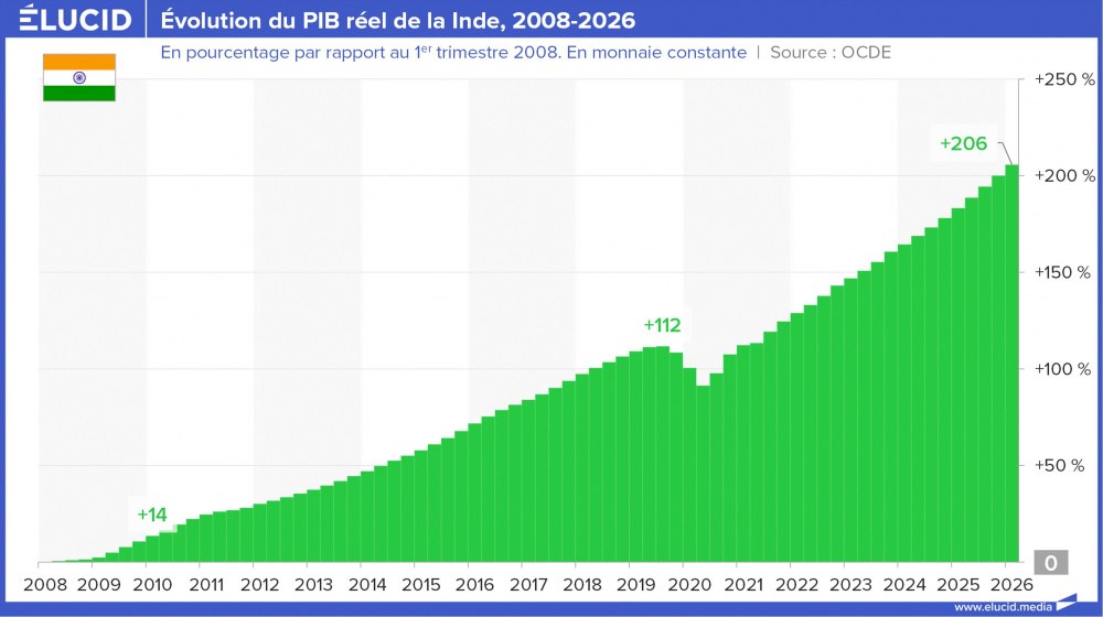 Évolution du PIB réel de la Inde, 2008-2026
