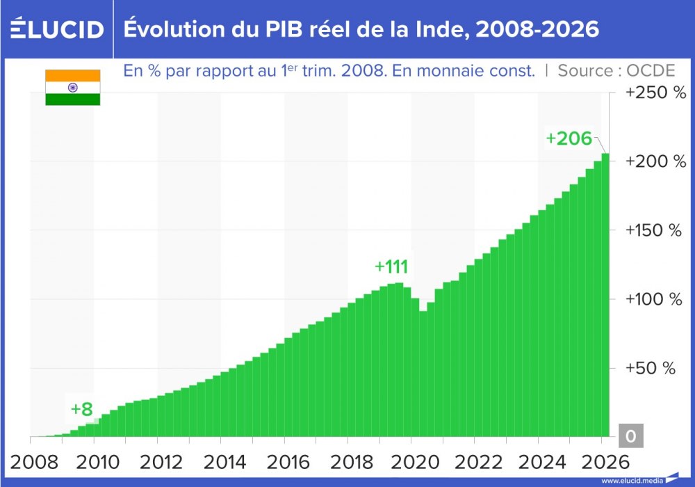 Évolution du PIB réel de la Inde, 2008-2026