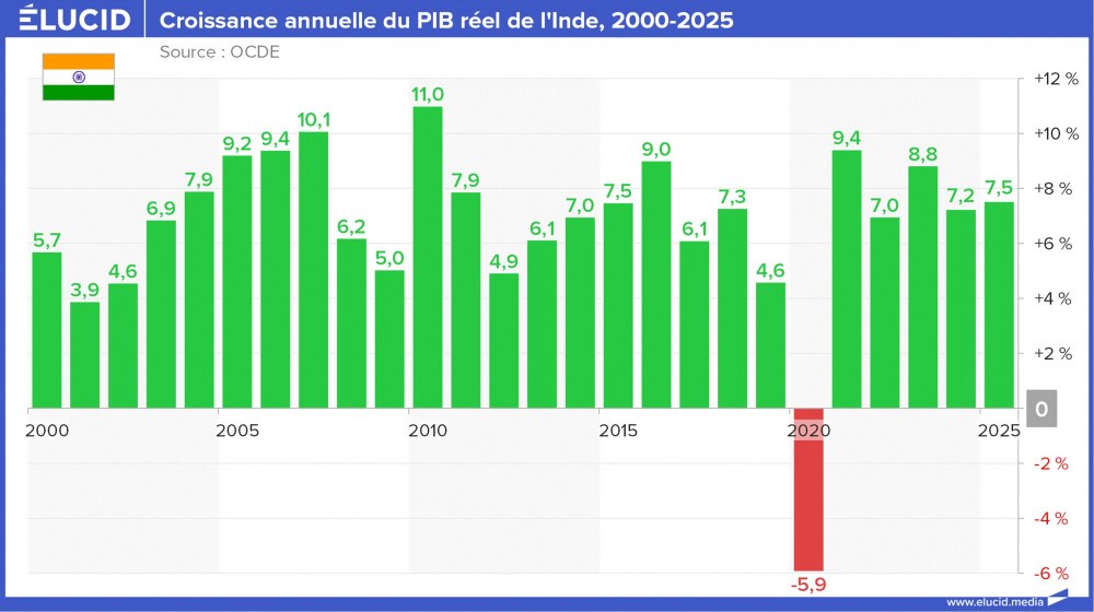 Croissance annuelle du PIB réel de l'Inde, 2000-2025