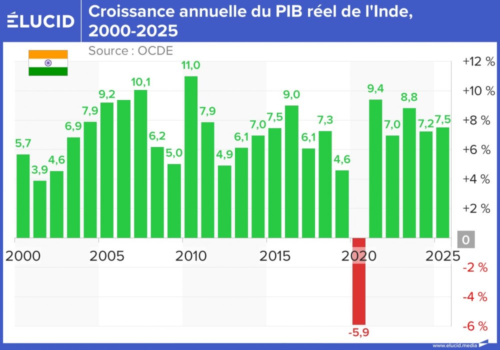 Croissance annuelle du PIB réel de l'Inde, 2000-2025