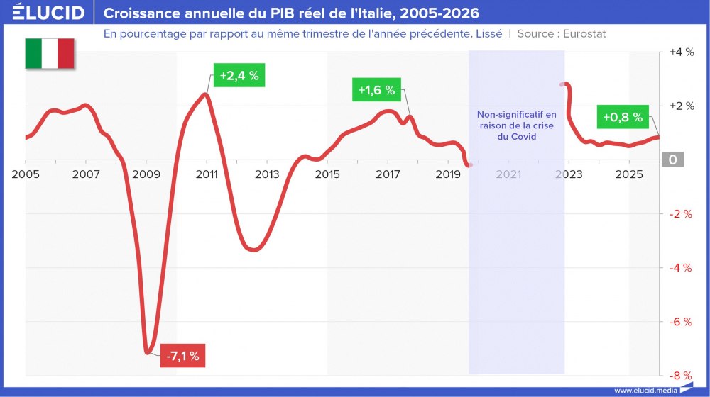 Croissance annuelle du PIB réel de l'Italie, 2005-2026