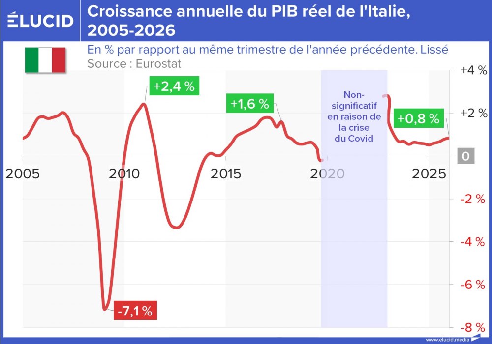 Croissance annuelle du PIB réel de l'Italie, 2005-2026