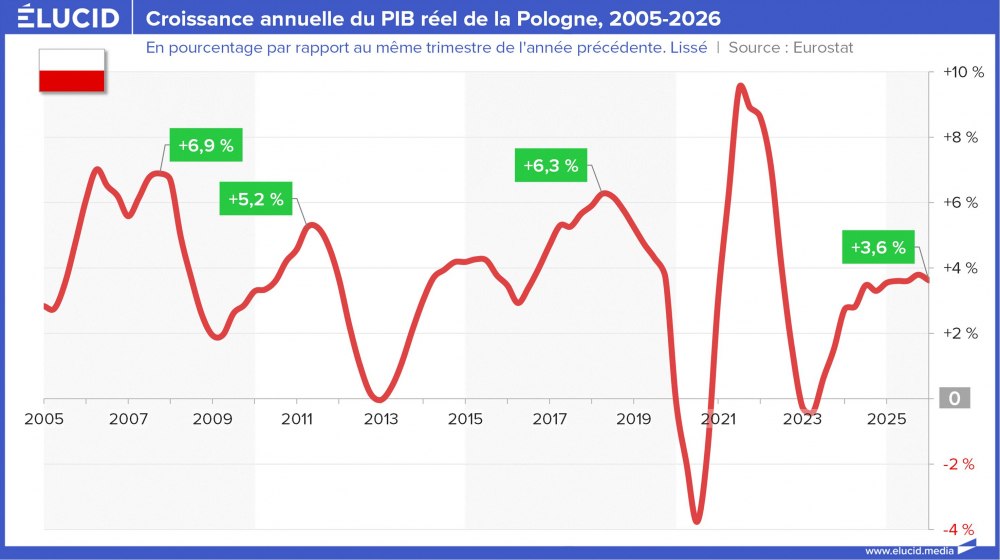 Croissance annuelle du PIB réel de la Pologne, 2005-2026