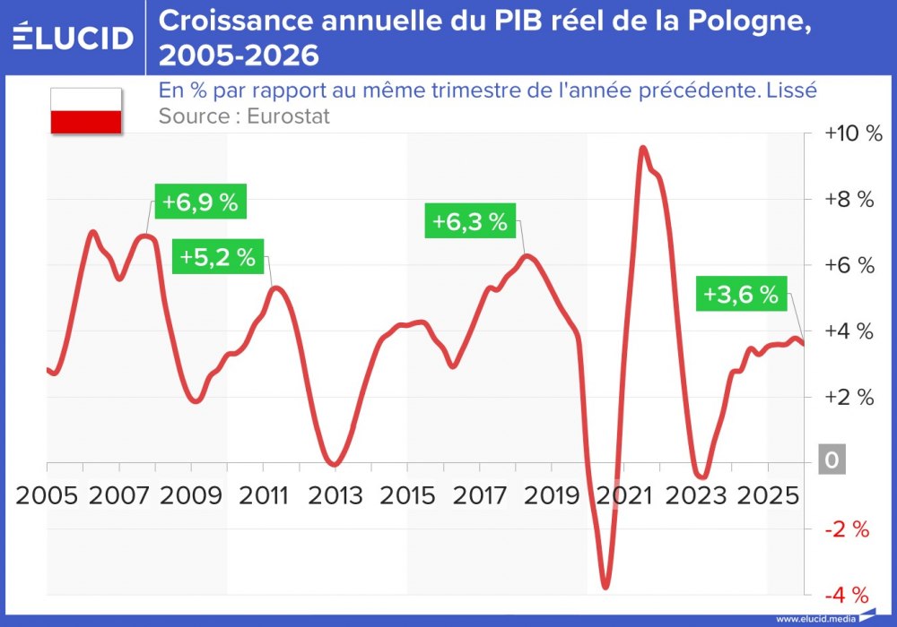 Croissance annuelle du PIB réel de la Pologne, 2005-2026