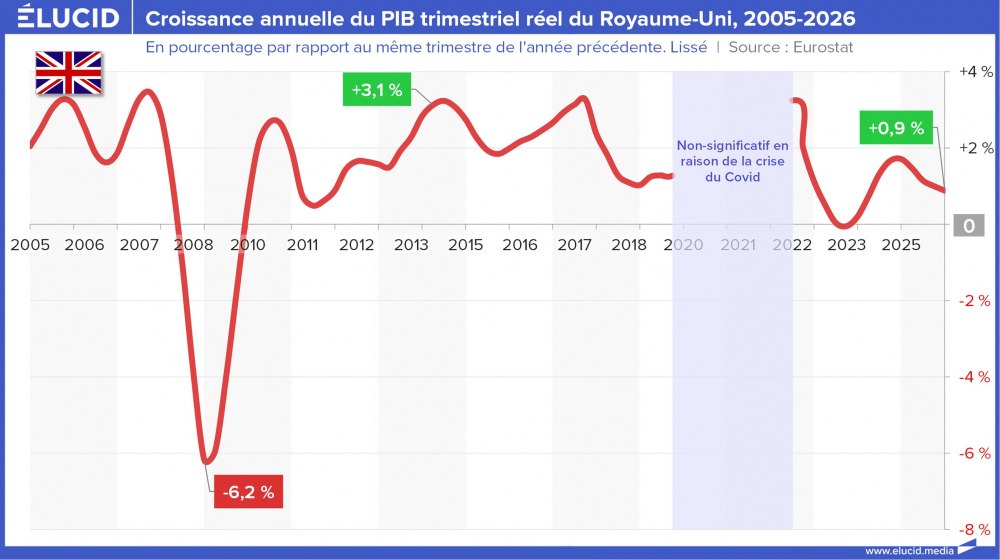 Croissance annuelle du PIB trimestriel réel du Royaume-Uni, 2005-2026