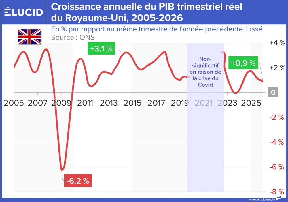 Croissance annuelle du PIB trimestriel réel du Royaume-Uni, 2005-2026