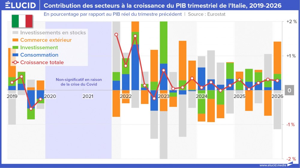 Contribution des secteurs à la croissance du PIB trimestriel de l'Italie, 2019-2026