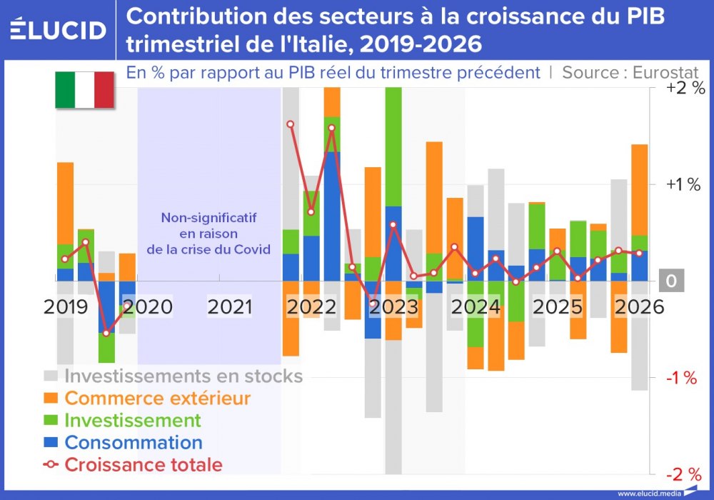 Contribution des secteurs à la croissance du PIB trimestriel de l'Italie, 2019-2026