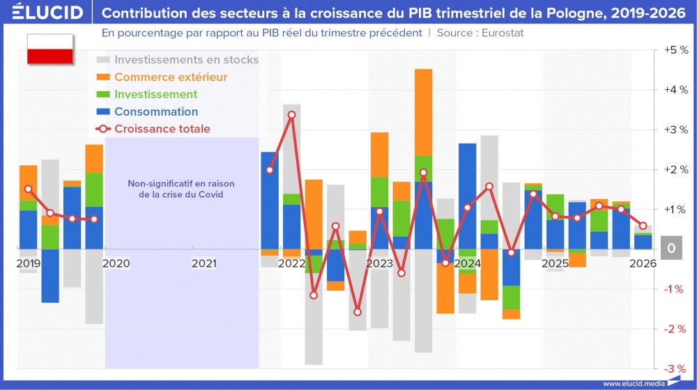 Contribution des secteurs à la croissance du PIB trimestriel de la Pologne, 2019-2026