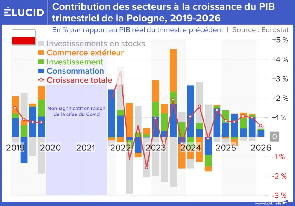 Contribution des secteurs à la croissance du PIB trimestriel de la Pologne, 2019-2026
