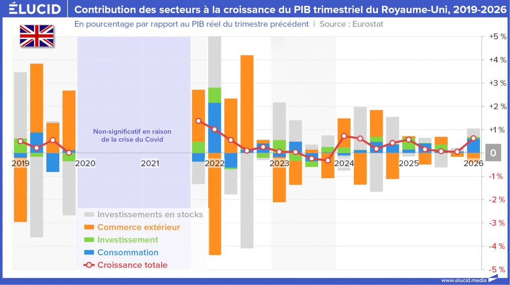 Contribution des secteurs à la croissance du PIB trimestriel du Royaume-Uni, 2019-2026