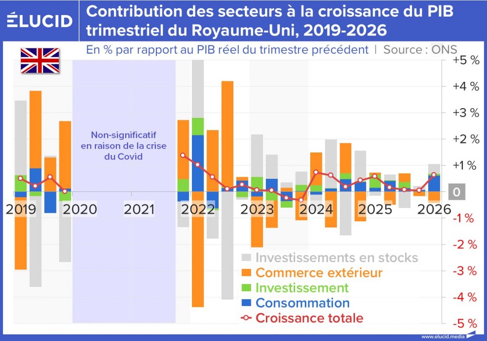 Contribution des secteurs à la croissance du PIB trimestriel du Royaume-Uni, 2019-2026