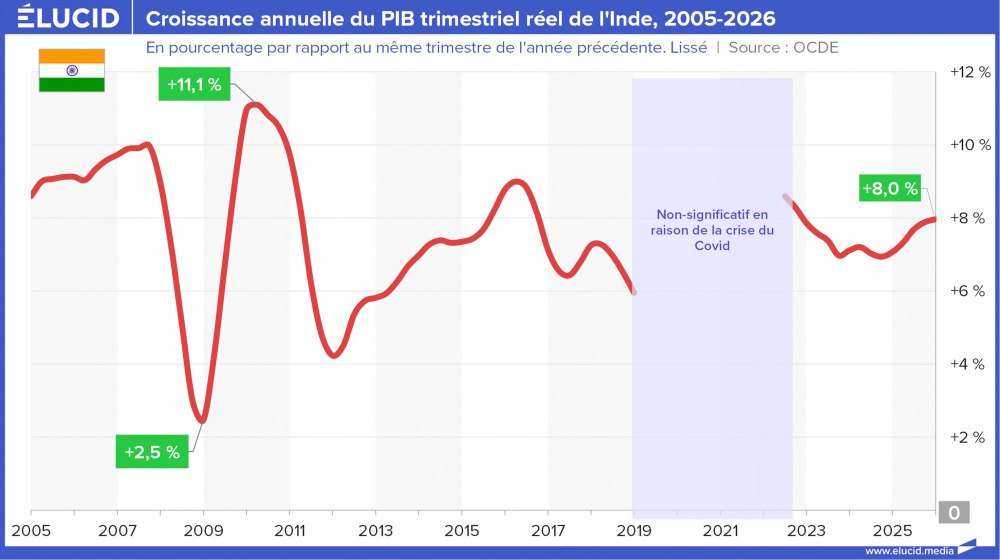 Croissance annuelle du PIB trimestriel réel de l'Inde, 2005-2026