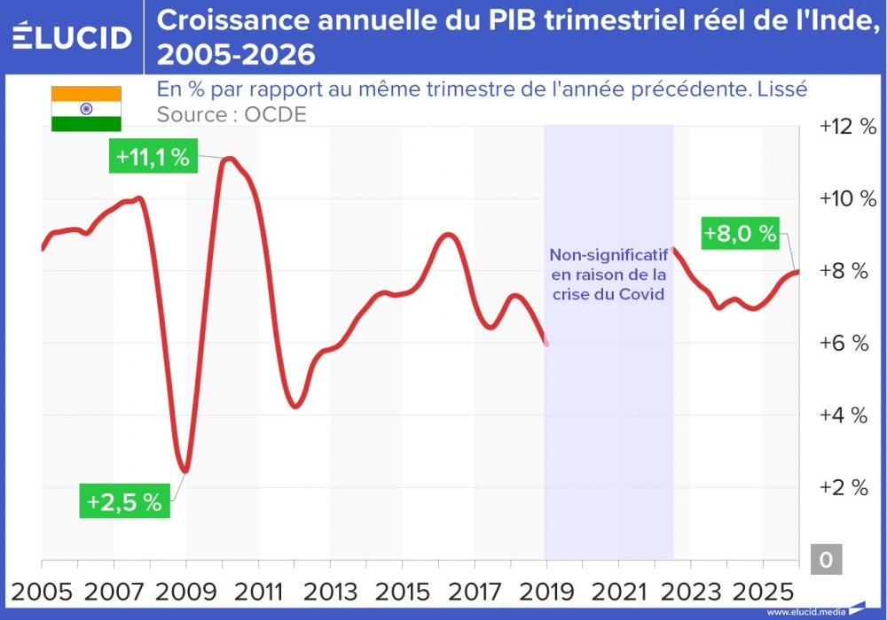 Croissance annuelle du PIB trimestriel réel de l'Inde, 2005-2026