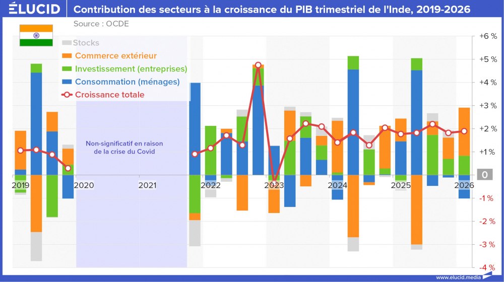 Contribution des secteurs à la croissance du PIB trimestriel de l'Inde, 2019-2026
