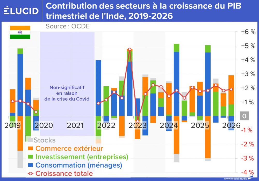 Contribution des secteurs à la croissance du PIB trimestriel de l'Inde, 2019-2026