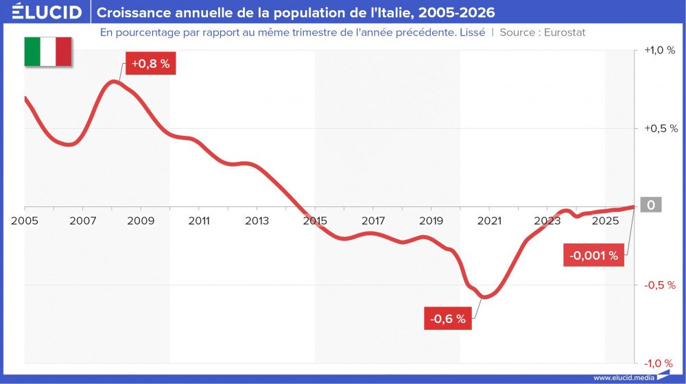 Croissance annuelle de la population de l'Italie, 2005-2026