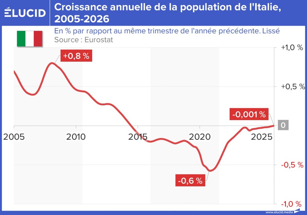 Croissance annuelle de la population de l'Italie, 2005-2026