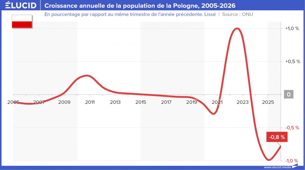 Croissance annuelle de la population de la Pologne, 2005-2026