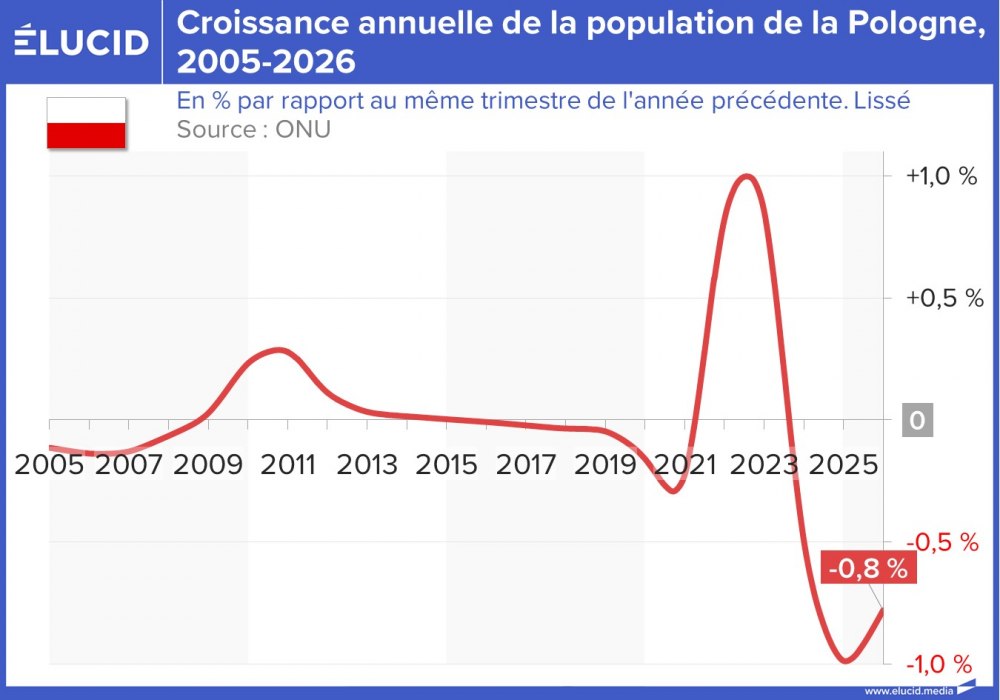 Croissance annuelle de la population de la Pologne, 2005-2026