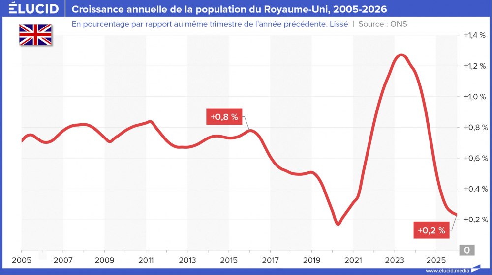Croissance annuelle de la population du Royaume-Uni, 2005-2026