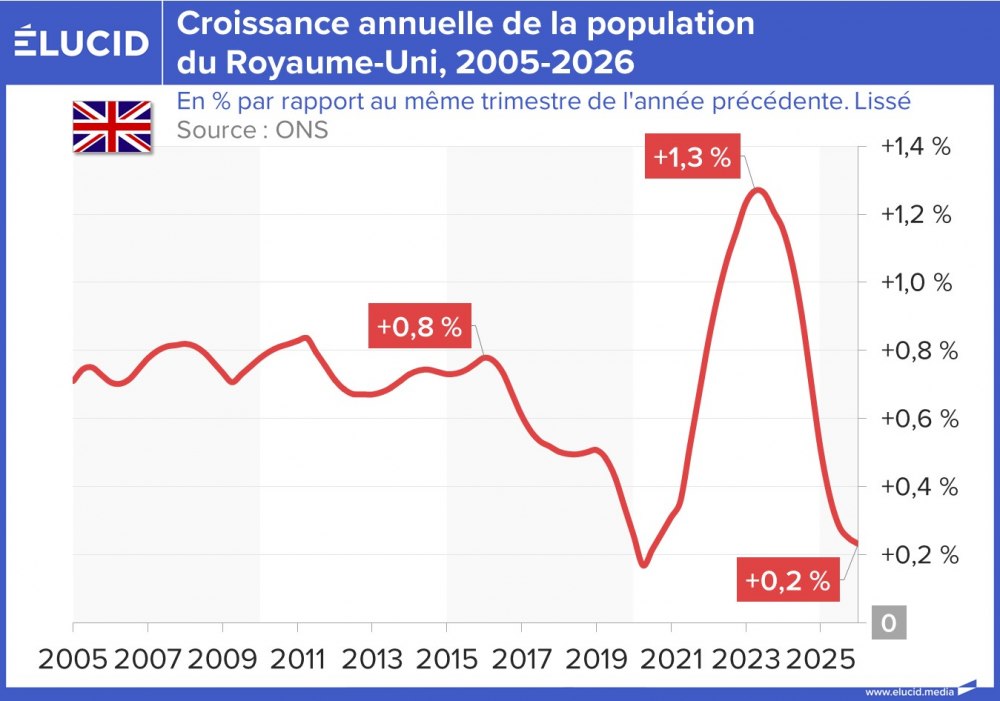 Croissance annuelle de la population du Royaume-Uni, 2005-2026