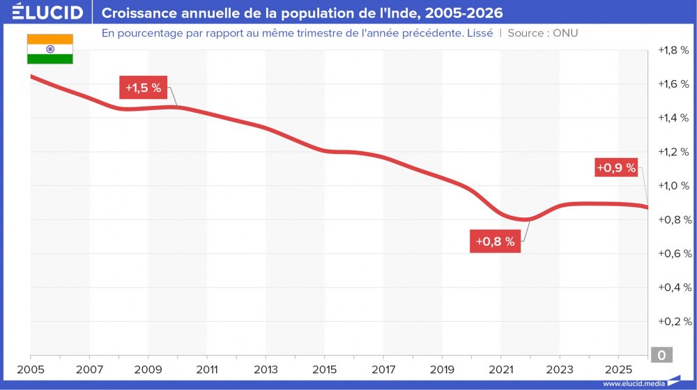 Croissance annuelle de la population de l'Inde, 2005-2026