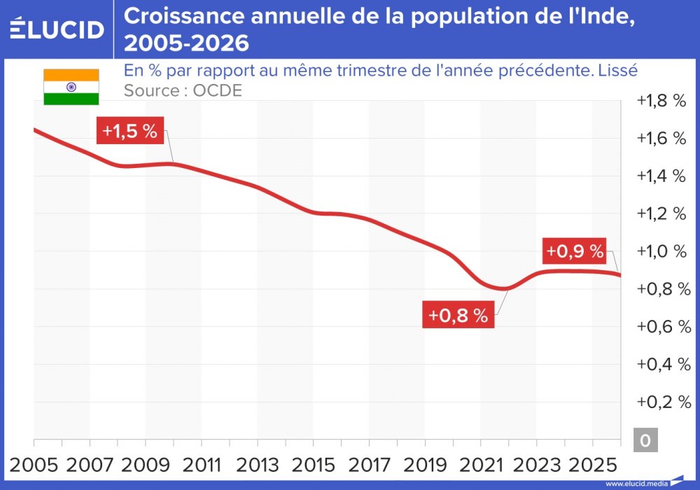 Croissance annuelle de la population de l'Inde, 2005-2026