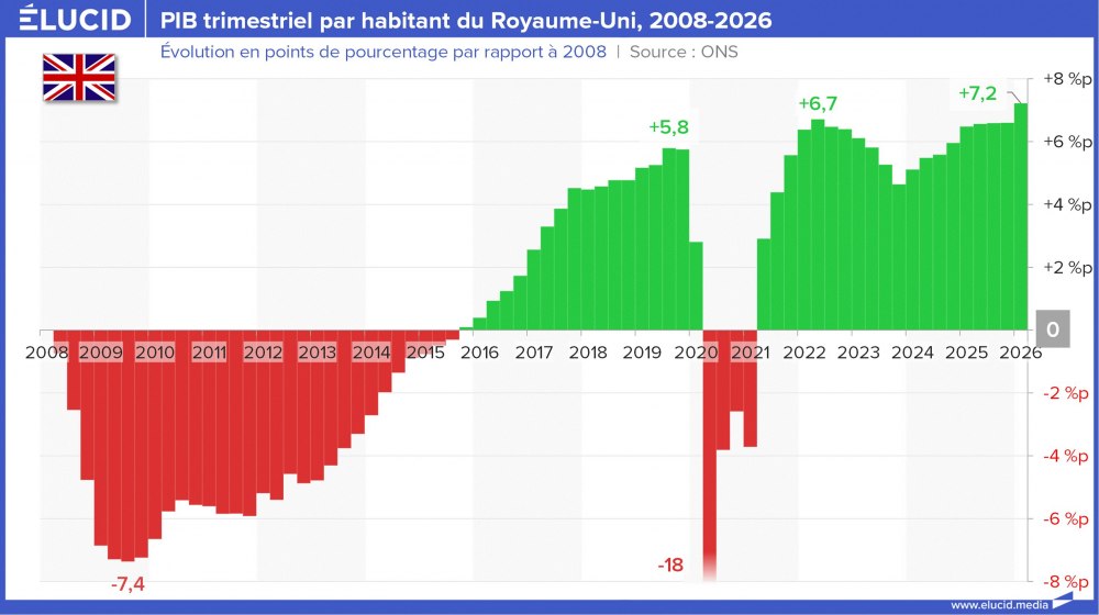 PIB trimestriel par habitant du Royaume-Uni, 2008-2026