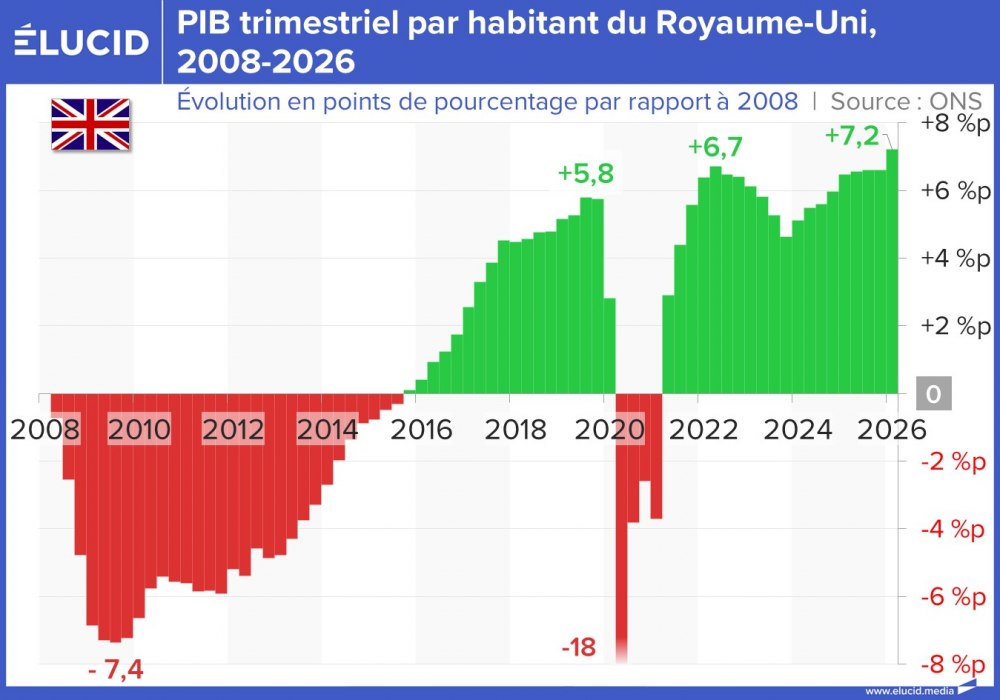 PIB trimestriel par habitant du Royaume-Uni, 2008-2026