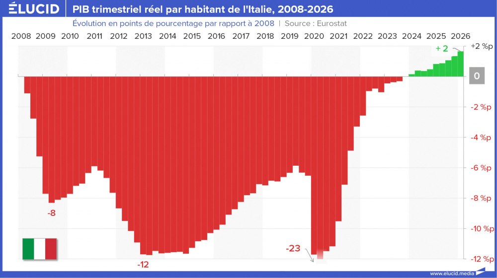 PIB trimestriel réel par habitant de l'Italie, 2008-2026