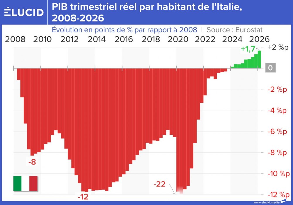 PIB trimestriel réel par habitant de l'Italie, 2008-2026